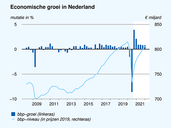 Economische groei in Nederland, tot en met 2021