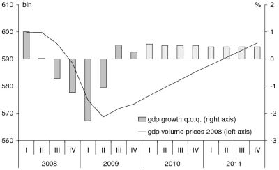 This chart depicts the growth of the Dutch economy in the Netherlands from 2008 to 2011.