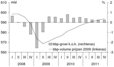 Deze grafiek toont de groei van het Bruto Binnenlands Product in Nederland van 2008 tot 2011