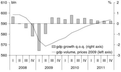 This chart depicts the growth of the Dutch economy in the Netherlands from 2008 to 2011.
