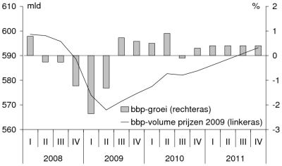 Deze grafiek toont de groei van het Bruto Binnenlands Product in Nederland van 2008 tot 2011