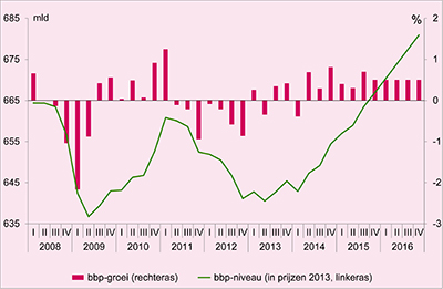 Deze grafiek toont de groei van het Bruto Binnenlands Product in Nederland van 2009 t/m 2016