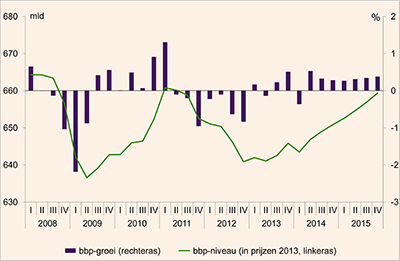 Deze grafiek toont de groei van het Bruto Binnenlands Product in Nederland van 2008 t/m 2015