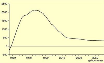 Deze grafiek toont voor elke generatie, over de periode 1940 tot 2060 wat deze generatie over hun hele leven per saldo profiteert van de overheid (gemeten in euro's per jaar). 