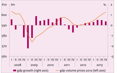 Economic growth in the Netherlands, 2008-2013