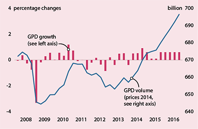 This chart depicts the growth of the Dutch economy in the Netherlands from 2008 - 2016.