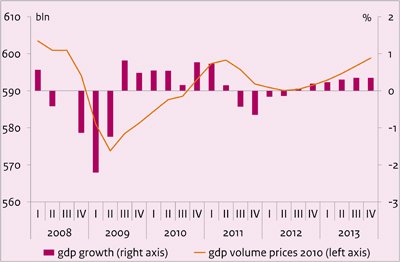 This chart depicts the growth of the Dutch economy in the Netherlands from 2008 - 2013.