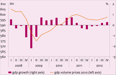 This chart depicts the growth of the Dutch economy in the Netherlands from 2008 - 2012.