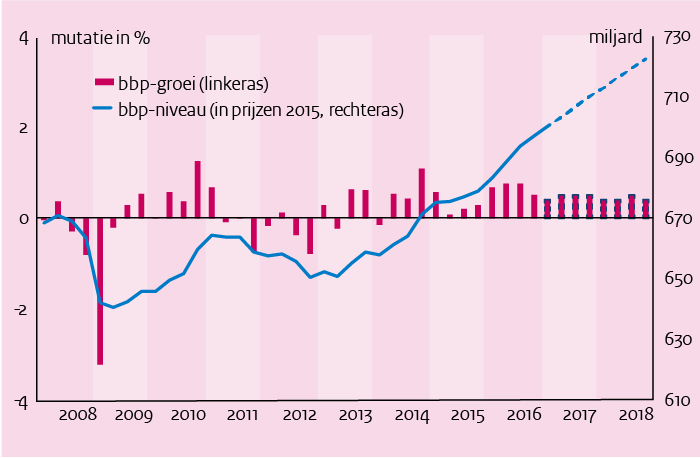Deze grafiek toont de groei van het Bruto Binnenlands Product in Nederland van 2008 t/m 2017
