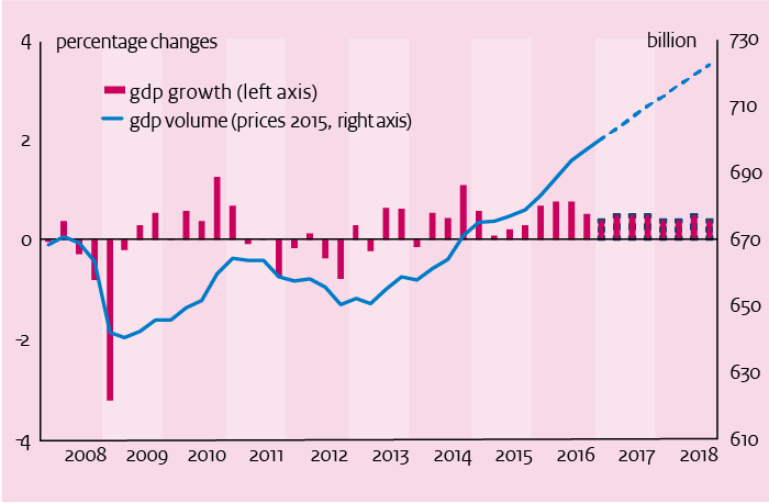 This chart depicts the growth of the Dutch economy in the Netherlands from 2008 - 2018.