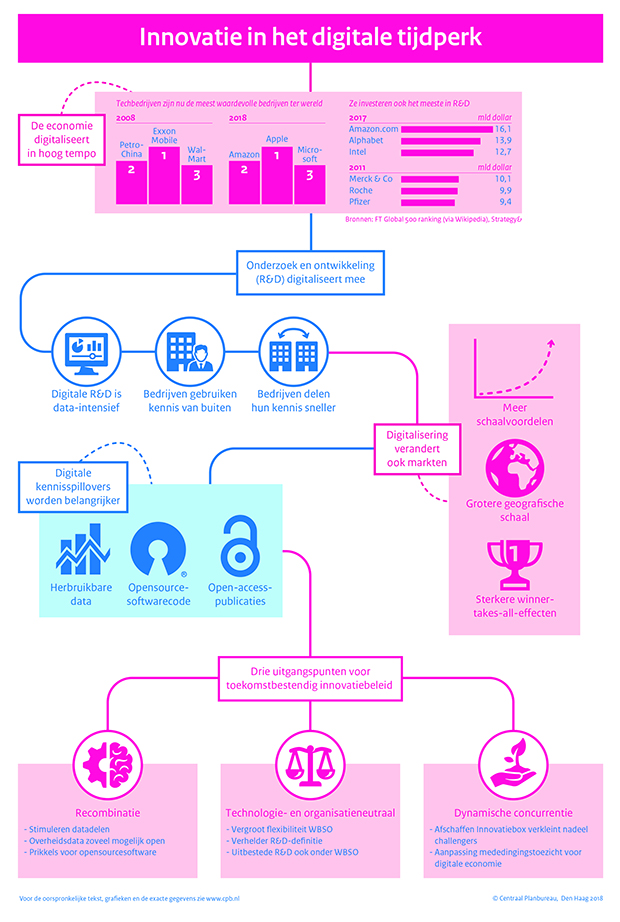 samenvattende infographic bij Policy Brief Digitalisering R en D