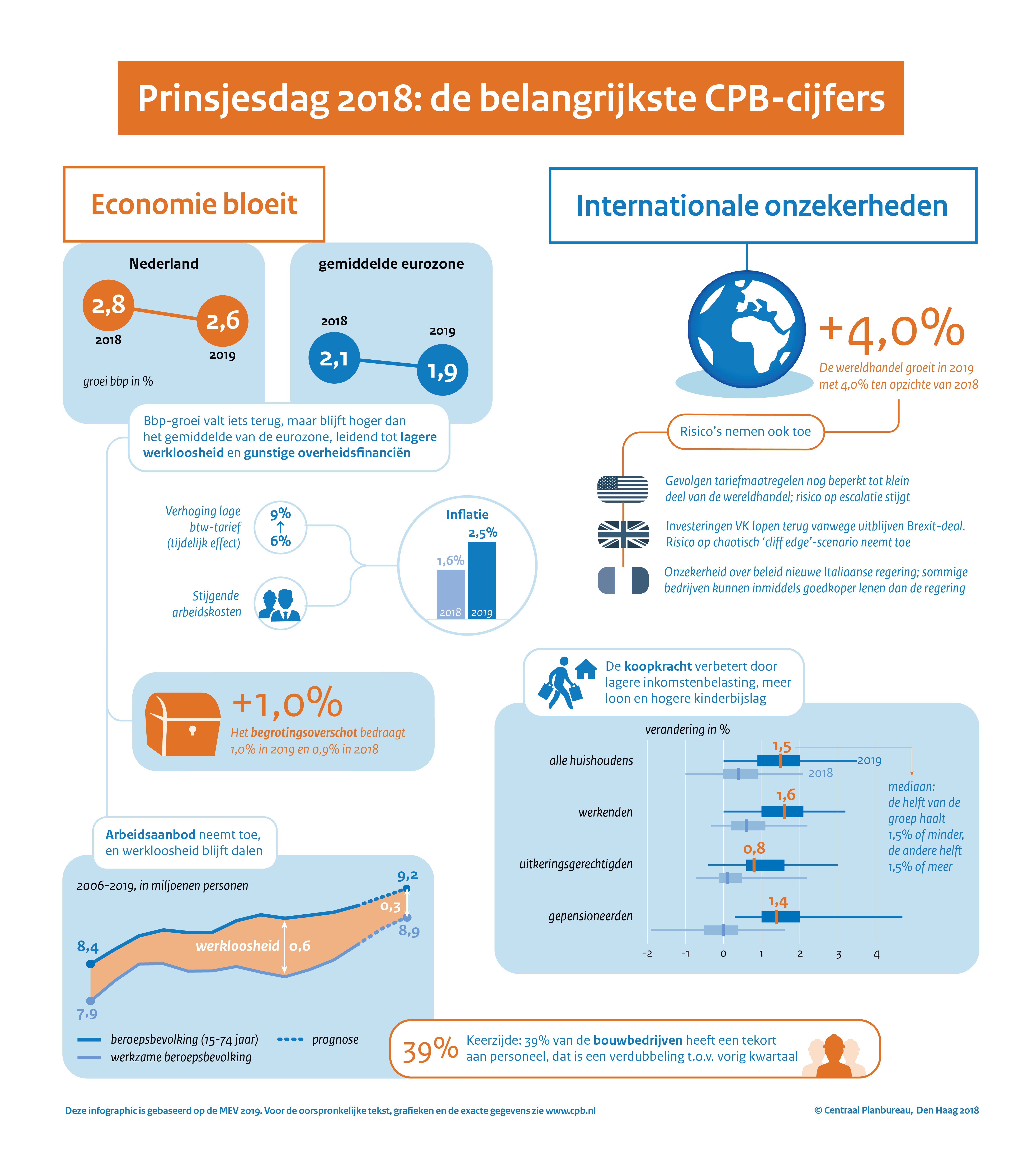 Economie bloeit, internationale onzekerheden