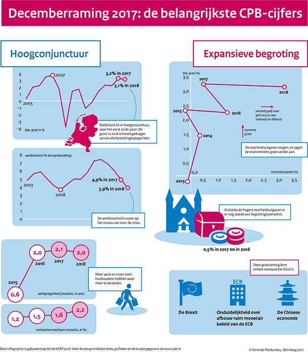 Samenvattende infographic