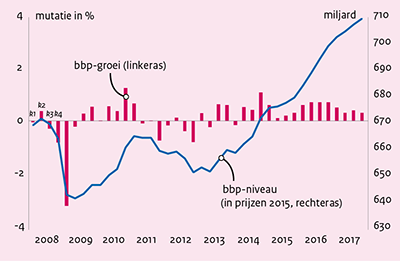 Deze grafiek toont de groei van het Bruto Binnenlands Product in Nederland van 2008 t/m 2017