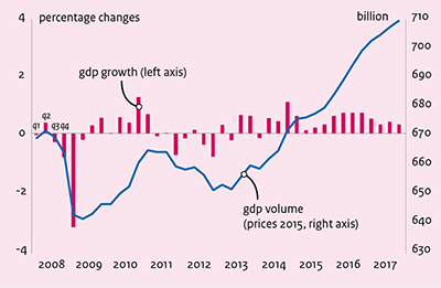 Economic Chart 2008