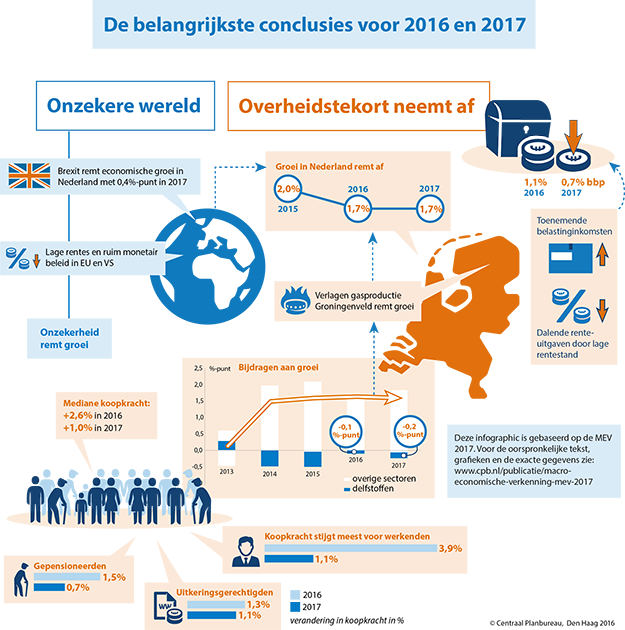 De belangrijkste conclusies uit de MEV 2017 voor 2016 en 2017