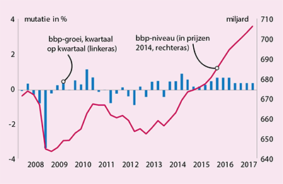 Deze grafiek toont de groei van het Bruto Binnenlands Product in Nederland van 2008 t/m 2017