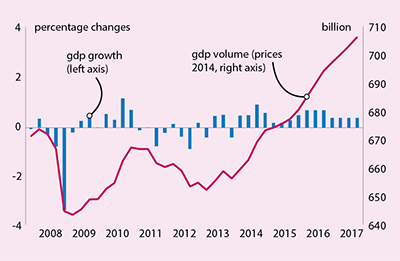 This chart depicts the growth of the Dutch economy in the Netherlands from 2008 - 2017.