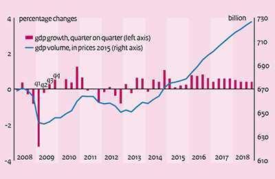 This chart depicts the growth of the Dutch economy in the Netherlands from 2008 - 2018.