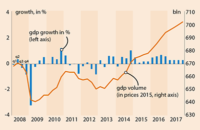 This chart depicts the growth of the Dutch economy in the Netherlands from 2008 - 2017.