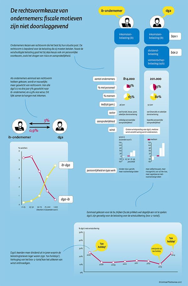 Samenvattende infographic