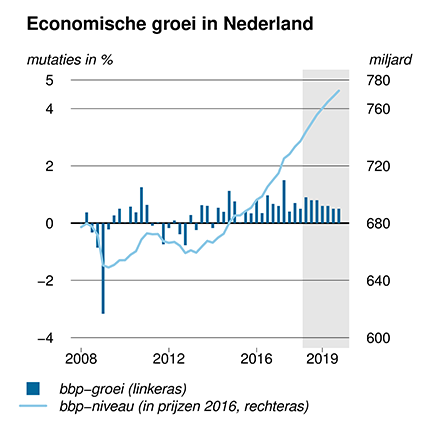 Deze grafiek toont de groei van het Bruto Binnenlands Product in Nederland van 2008 t/m 2019