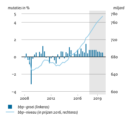 Deze grafiek toont de groei van het Bruto Binnenlands Product in Nederland van 2008 t/m 2019