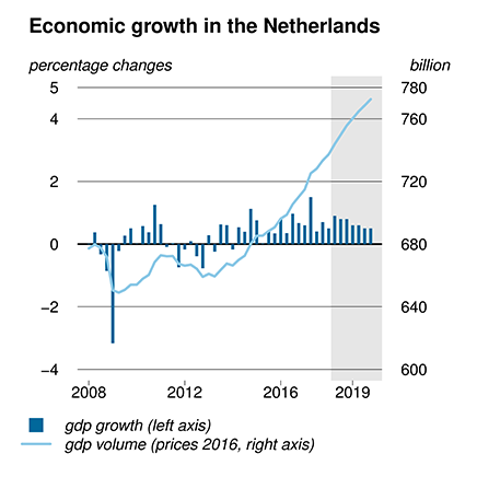 This chart depicts the growth of the Dutch economy in the Netherlands from 2008 - 2019.