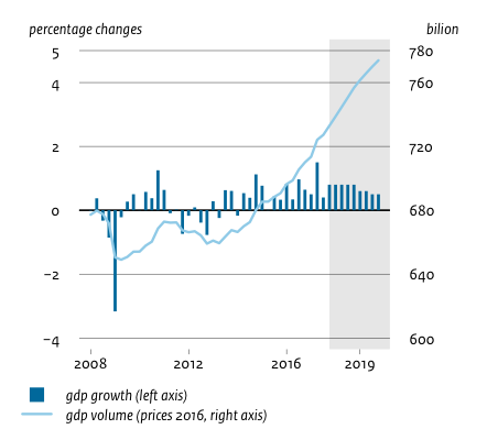 This chart depicts the growth of the Dutch economy in the Netherlands from 2008 - 2019.