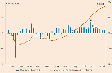 Deze grafiek toont de groei van het Bruto Binnenlands Product in Nederland van 2008 t/m 2018