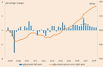 Economic Growth Chart Since 2008