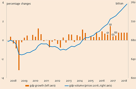 This chart depicts the growth of the Dutch economy in the Netherlands from 2008 - 2018.