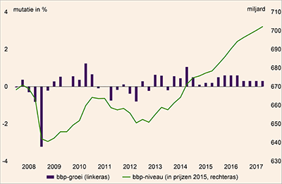 Deze grafiek toont de groei van het Bruto Binnenlands Product in Nederland van 2008 t/m 2017