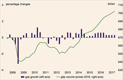 This chart depicts the growth of the Dutch economy in the Netherlands from 2008 - 2017.