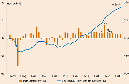 Deze grafiek toont de groei van het Bruto Binnenlands Product in Nederland van 2008 t/m 2018