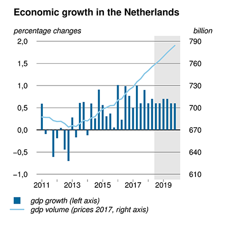 This chart depicts the growth of the Dutch economy in the Netherlands from 2011 - 2019.