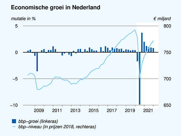 Economische groei in Nederland