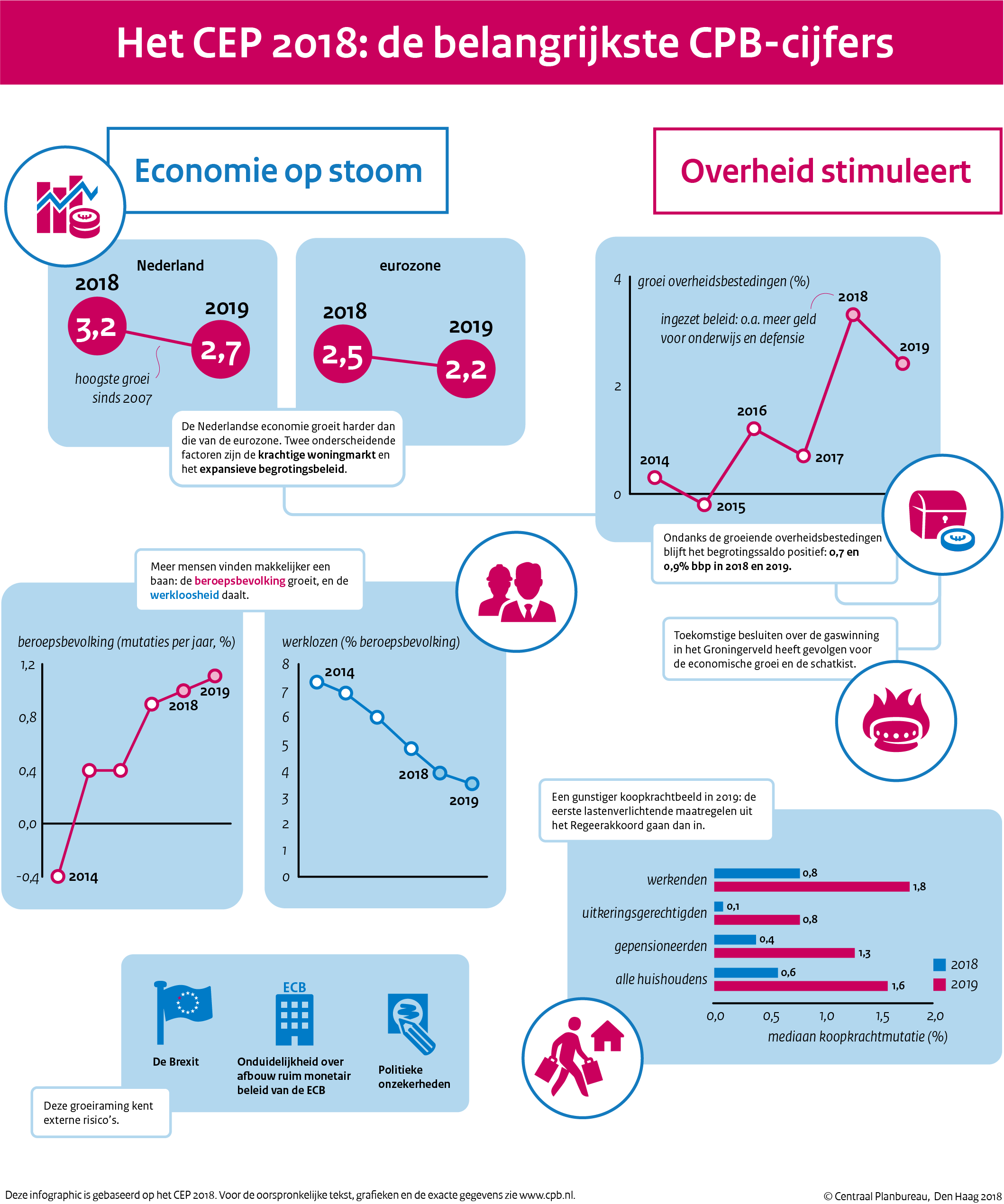 Nederlandse economie overtreft die van de eurozone.