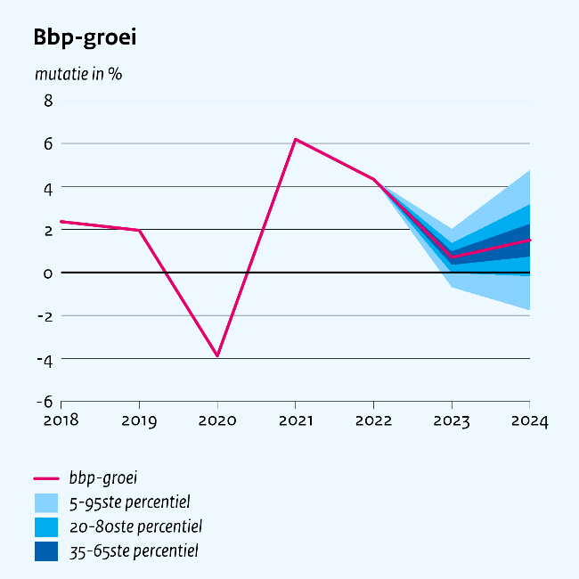 Fan Charts MEV 2024 BBP-groei