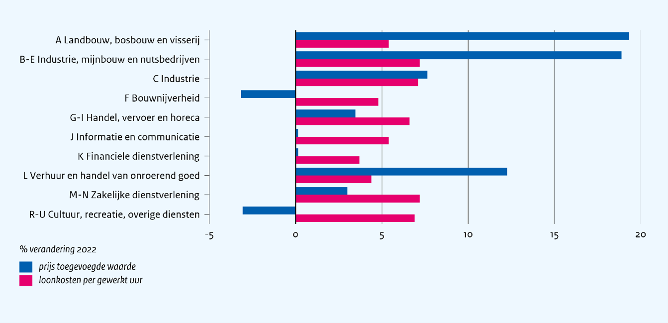 Verschillen tussen bedrijfstakken in ontwikkeling prijs toegevoegde waarde en loonkosten in 2022