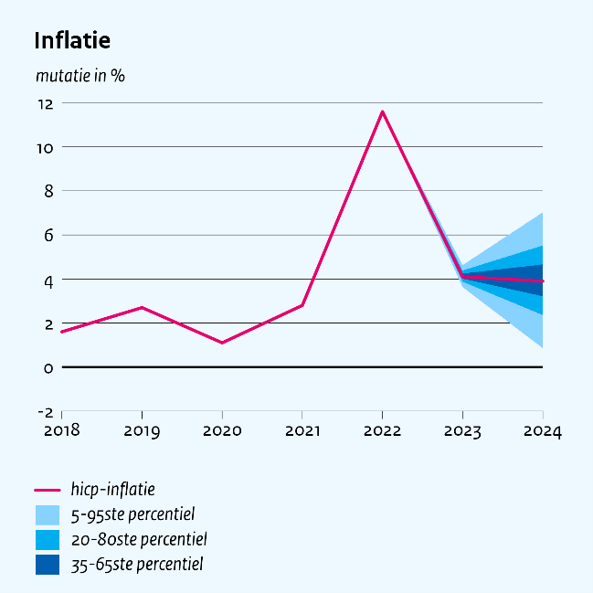Fan Charts MEV 2024 Inflatie