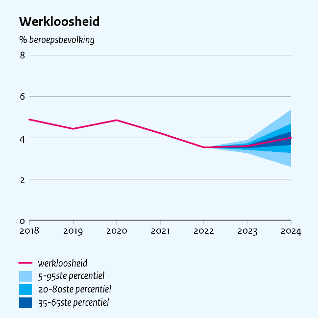 Fan Charts MEV 2024 Werkloosheid