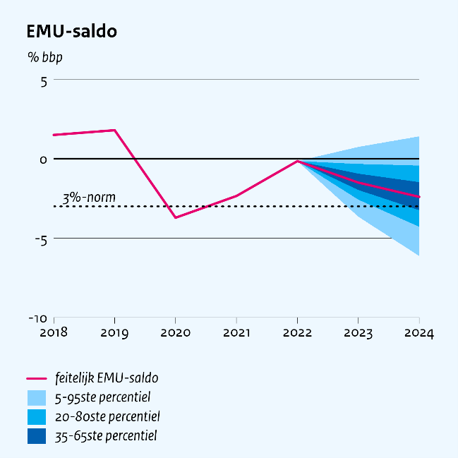 EMU-saldo MEV 2024