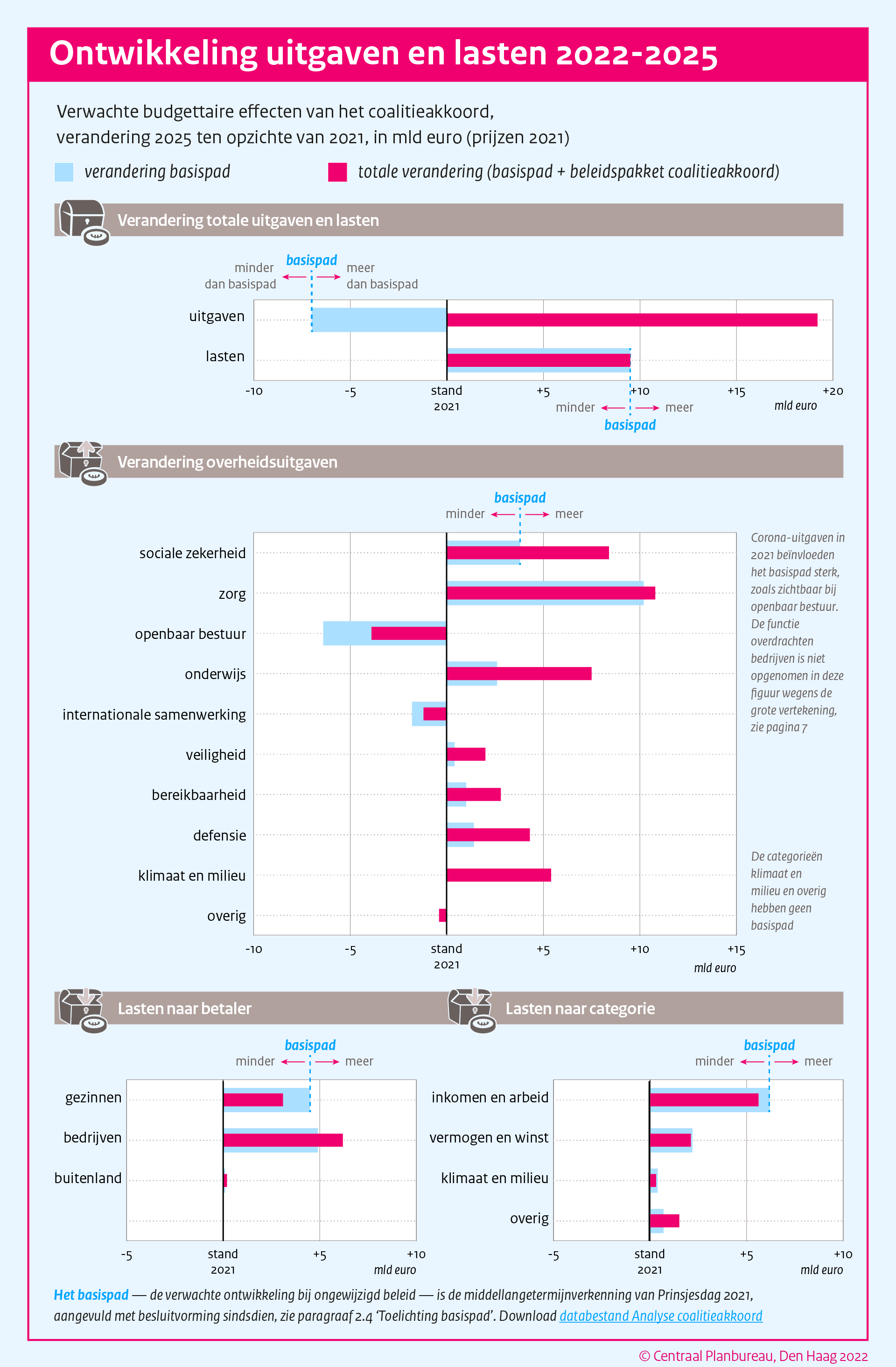 Infographic: Ontwikkeling uitgaven en lasten 2022-2025