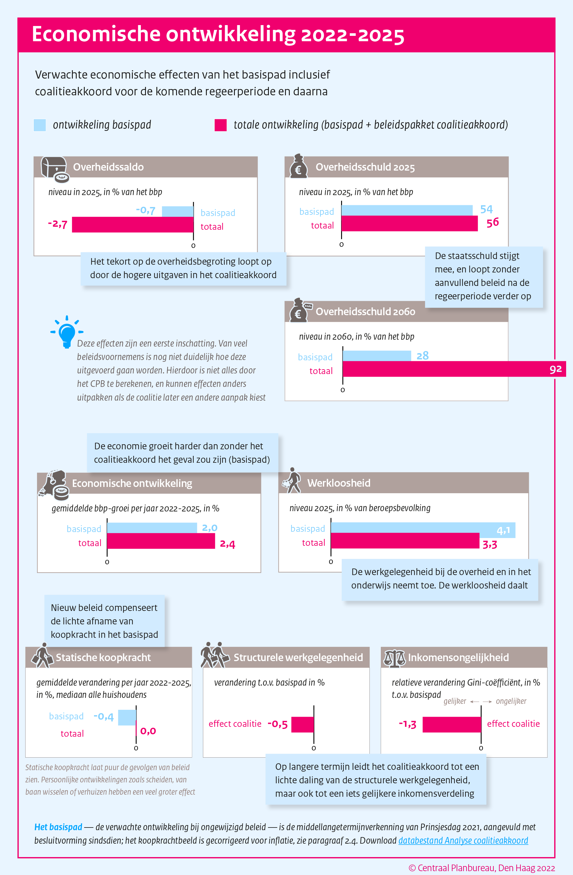 Infographic: Economische ontwikkeling 2022-2025