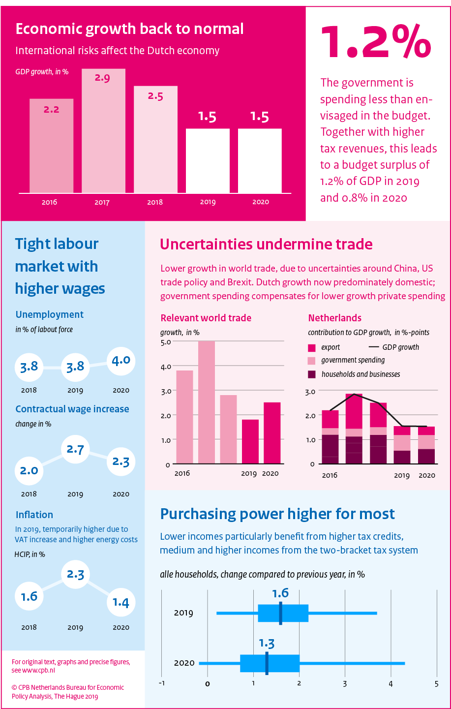 Economic growth back to normal