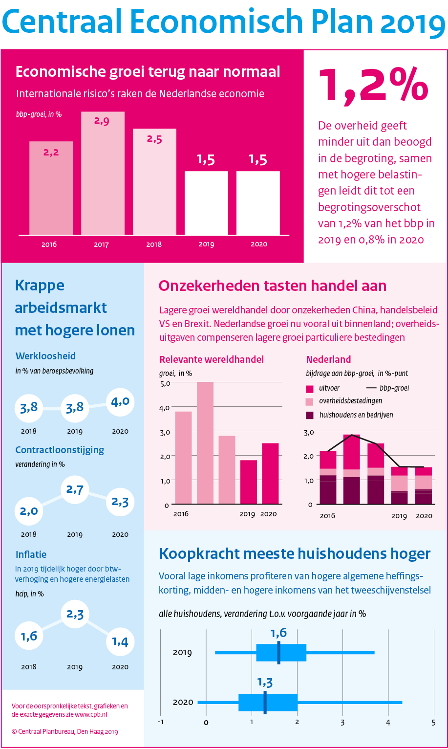 Economische groei terug naar normaal