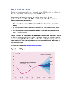 Fan Charts Centraal Economisch Plan 2016