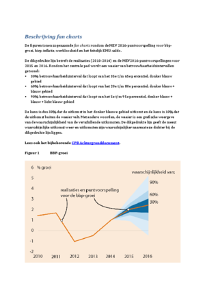 Fan Charts Macro Economische Verkenning (MEV) 2016