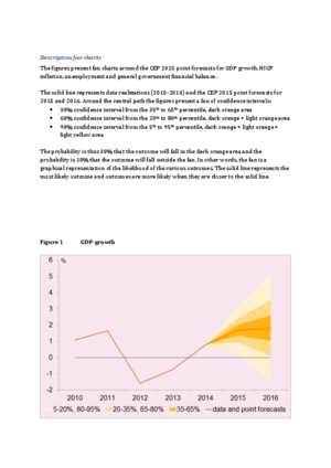 Fan Charts Centraal Economisch Plan 2015